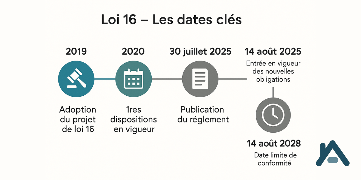 Dates - Loi 16-min dates loi 16